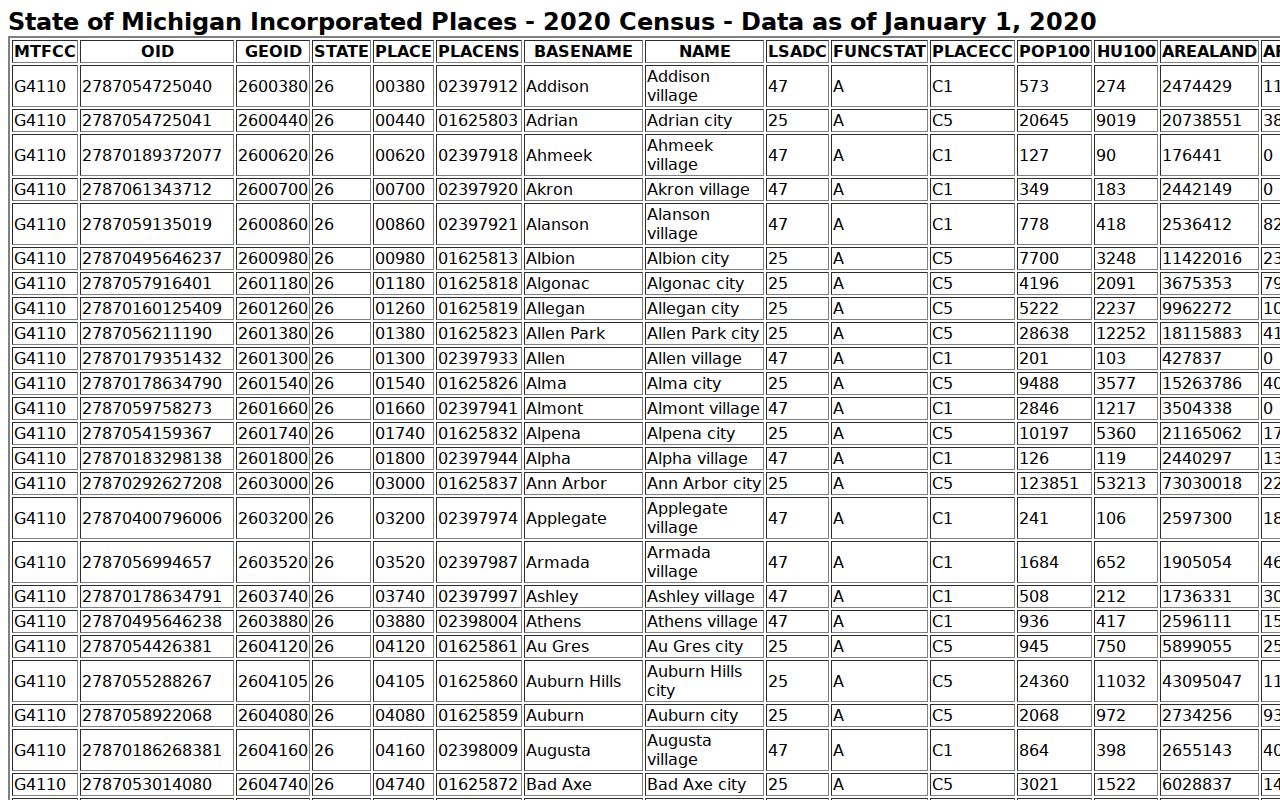 Gratiot County warrant records city-ranking context from the incorporated-place population table